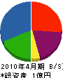 榊原工事 貸借対照表 2010年4月期