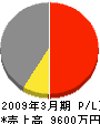 昭和電気工事 損益計算書 2009年3月期