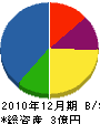 松田組 貸借対照表 2010年12月期