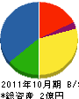 芳賀設備工業 貸借対照表 2011年10月期