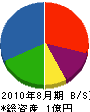 川津工務店 貸借対照表 2010年8月期