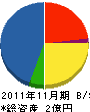 京滋建設 貸借対照表 2011年11月期