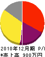 朝日本土建 損益計算書 2010年12月期