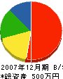 柚山組 貸借対照表 2007年12月期
