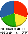 田尻建設 貸借対照表 2010年9月期