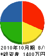 前田工業 貸借対照表 2010年10月期