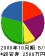 博多美装 貸借対照表 2008年10月期
