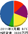 松山地下開発 貸借対照表 2011年3月期
