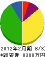 岡田土木 貸借対照表 2012年2月期