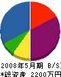 日成電設 貸借対照表 2008年5月期
