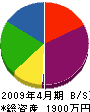 桑原建設 貸借対照表 2009年4月期