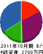 加治佐京町興業 貸借対照表 2011年10月期