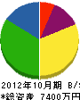 大塚建設 貸借対照表 2012年10月期