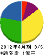 柴田建設 貸借対照表 2012年4月期