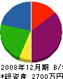 坂部土木 貸借対照表 2008年12月期