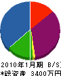 敷島工業 貸借対照表 2010年1月期