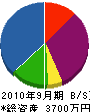北九州ポンプ 貸借対照表 2010年9月期