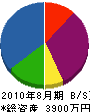 柴田造園 貸借対照表 2010年8月期