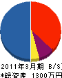 東野造園 貸借対照表 2011年3月期