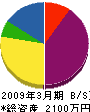 阿部井戸屋設備 貸借対照表 2009年3月期