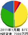 福原電工 貸借対照表 2011年1月期