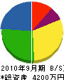中川鑿泉工業所 貸借対照表 2010年9月期