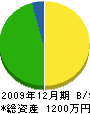 明道商会 貸借対照表 2009年12月期
