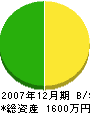 内田工務店 貸借対照表 2007年12月期