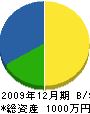 三浦工業 貸借対照表 2009年12月期