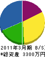 吉川園芸 貸借対照表 2011年3月期