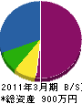 嵯峨造園 貸借対照表 2011年3月期
