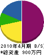 金沢工務店 貸借対照表 2010年4月期