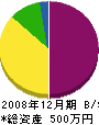 新居田工業 貸借対照表 2008年12月期