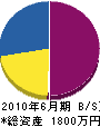 桑田電気工事 貸借対照表 2010年6月期