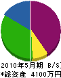 阪南工事 貸借対照表 2010年5月期