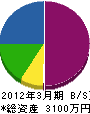 西日本造園 貸借対照表 2012年3月期