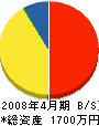 千代田設備 貸借対照表 2008年4月期