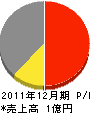 新井組 損益計算書 2011年12月期