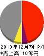 緒方鉄工所 損益計算書 2010年12月期