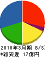 長崎造船 貸借対照表 2010年3月期