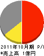 宮田電工社 損益計算書 2011年10月期