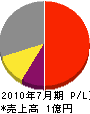 三和水道工業所 損益計算書 2010年7月期