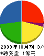 福原鉄工 貸借対照表 2009年10月期