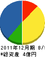 矢島工務店 貸借対照表 2011年12月期