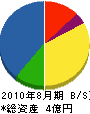 弓木電設社 貸借対照表 2010年8月期