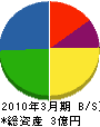 吉備環境設備 貸借対照表 2010年3月期