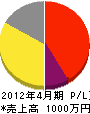 前田工務店 損益計算書 2012年4月期