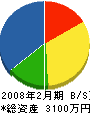 松木組 貸借対照表 2008年2月期