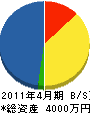 中島 貸借対照表 2011年4月期