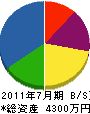 吉田錺工業 貸借対照表 2011年7月期